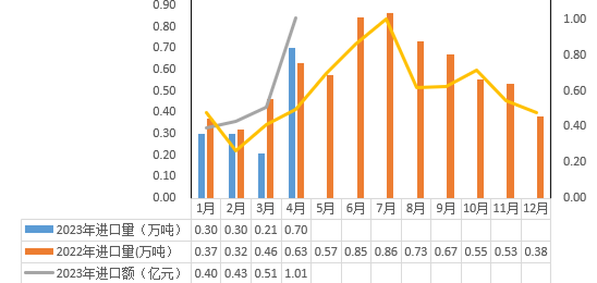 2023年4月河南省乳制品进口情况 7.21